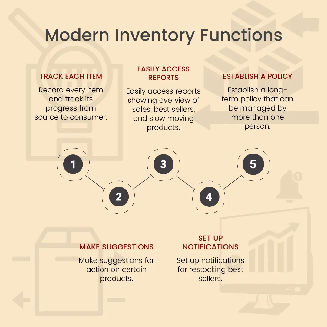 an infographic showing modern inventory functions