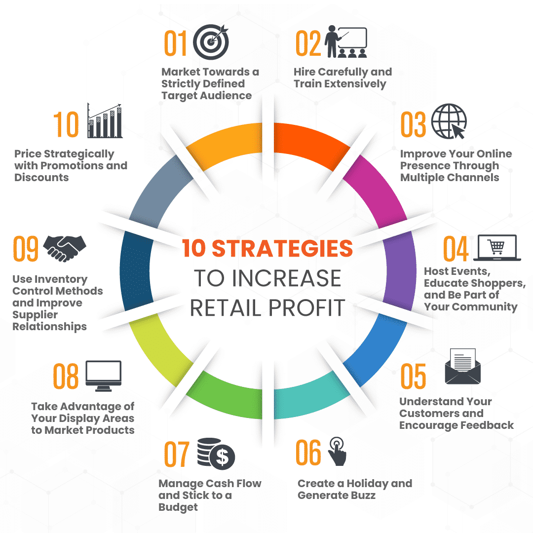 10 Strategies To Increase Retail Profit And Boost Your Stores Performance