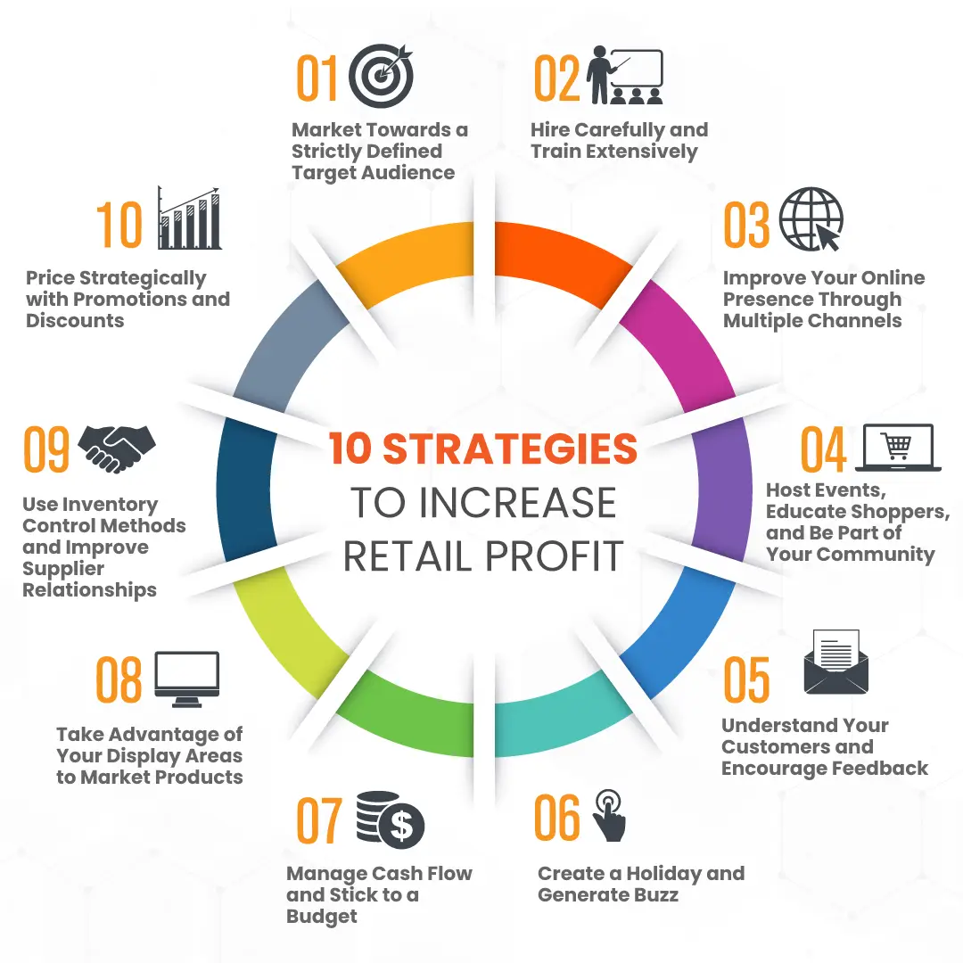 an infographic showing 10 different strategies to increase retail profit