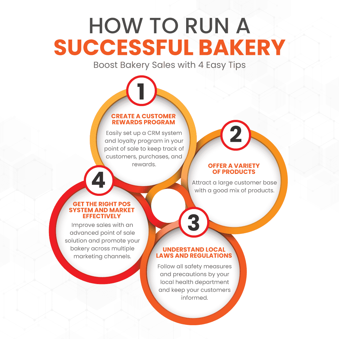 an infographic showing four different strategies to boost bakery sales