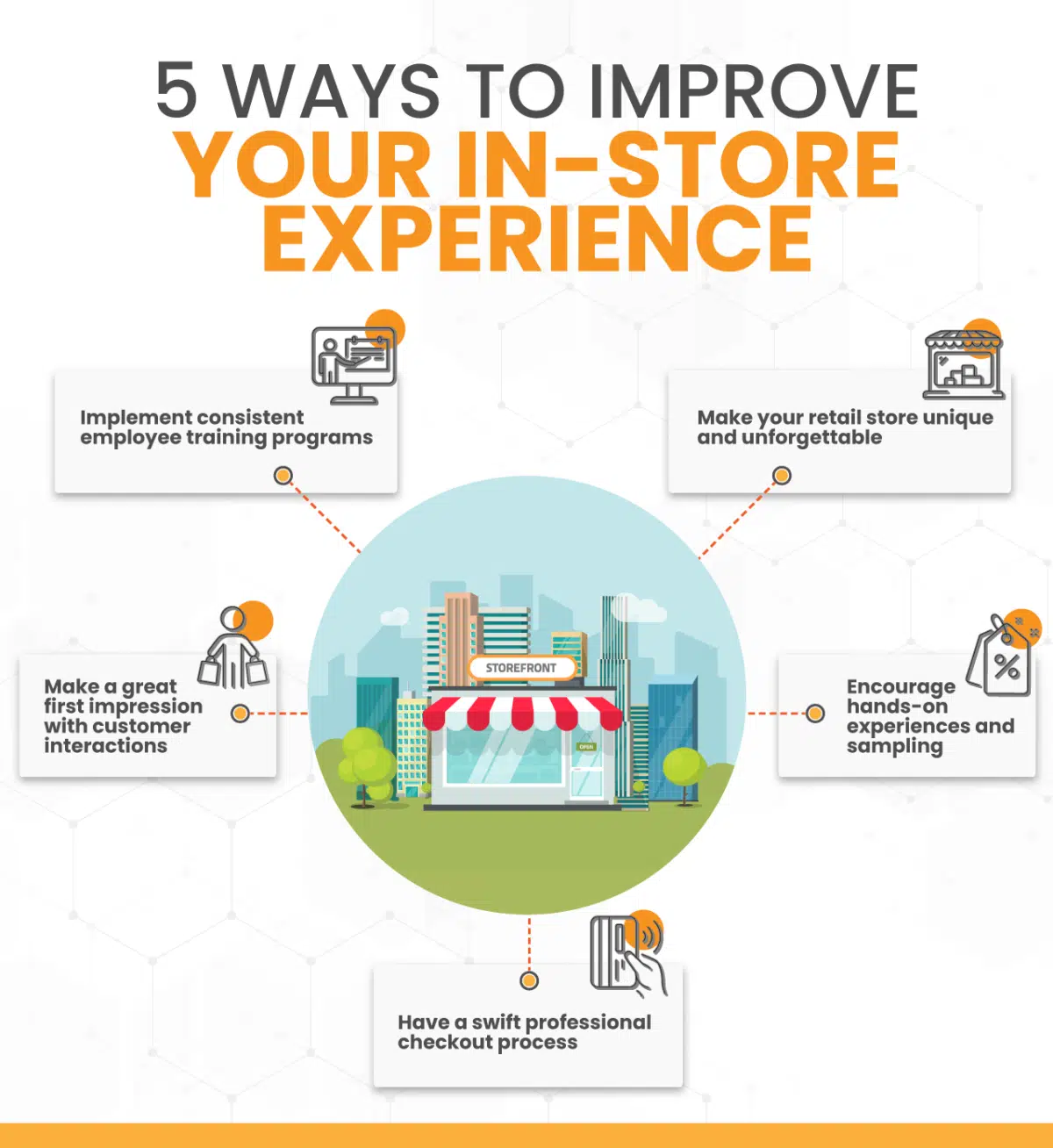 a graphic showing 5 ways to improve your in-store experience
