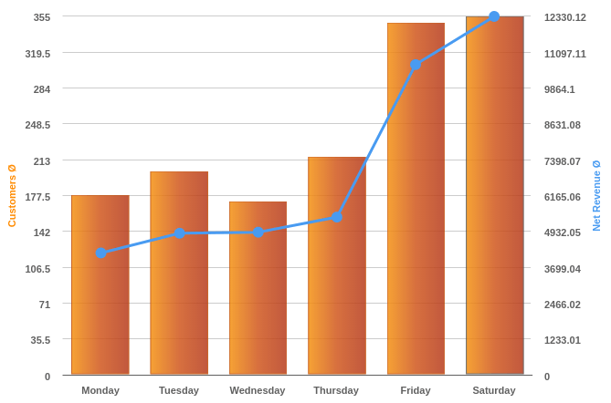 a graph showing the best days of operation for small retail businesses that are closed on sundays