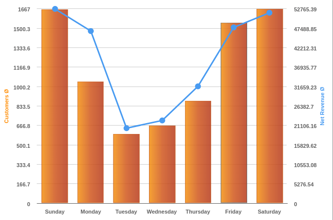 a graph showing the best days of operation for small retail businesses that are open on sundays