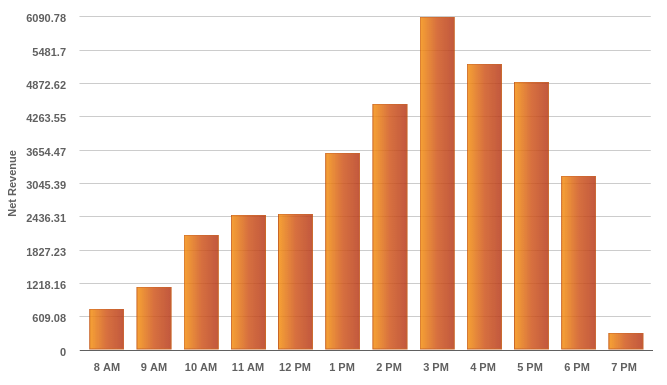 a graph showing the best hours of operation for small retail businesses 