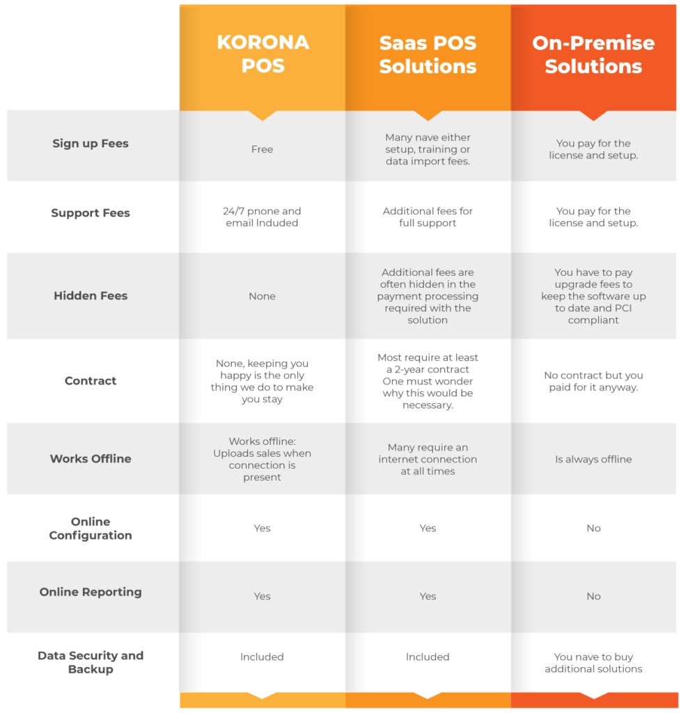 Point of Sale Price Comparison with KORONA POS organized in a table