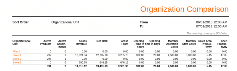 a screen capture from KORONA POS kpi dashboard showing store comparisons