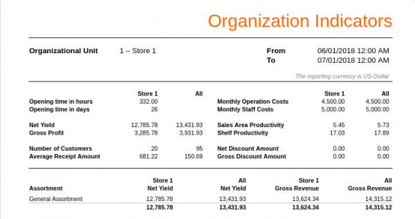 a screen capture from KORONA POS kpi dashboard showing organization indicators