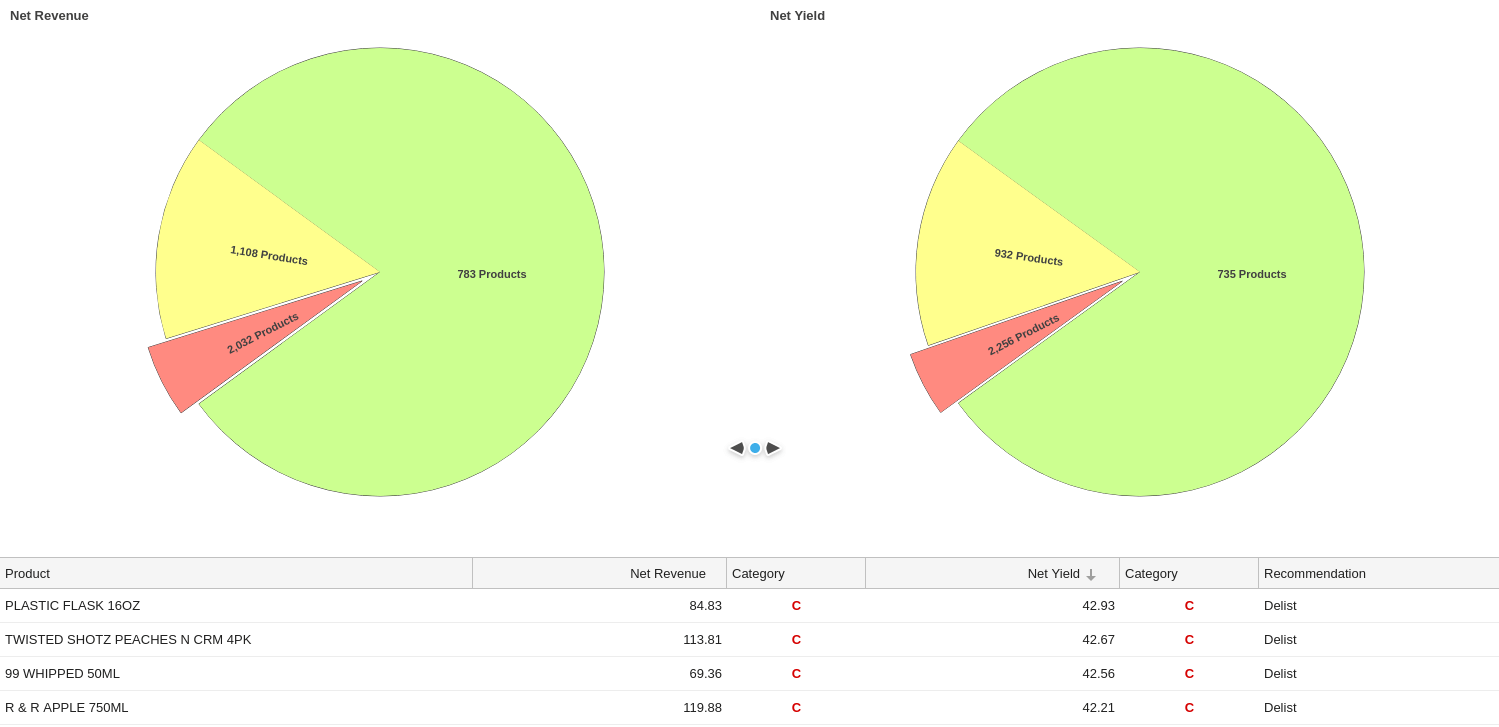 an ABC analysis from KORONA Studio showing an item not selling well