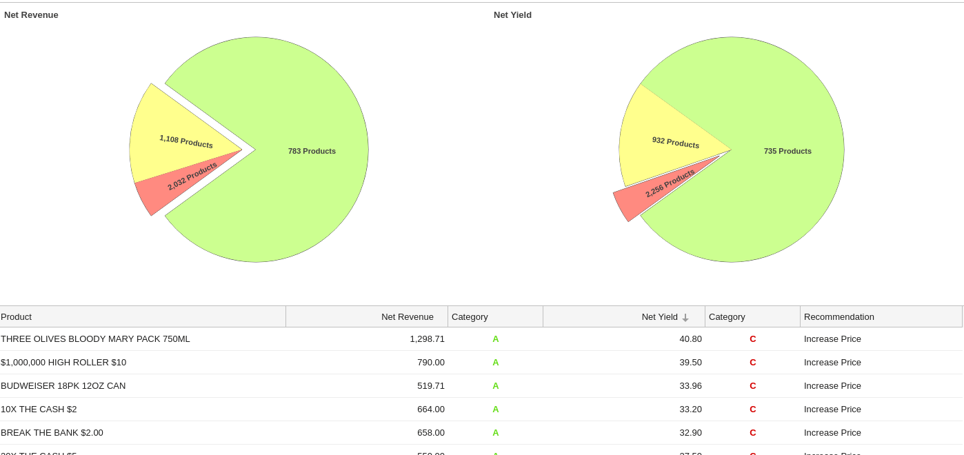 an example of ABC analysis from KORONA Studio