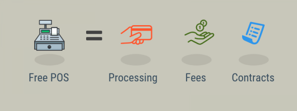a graphic showing that free pos actually means paying for processing fees and contracts