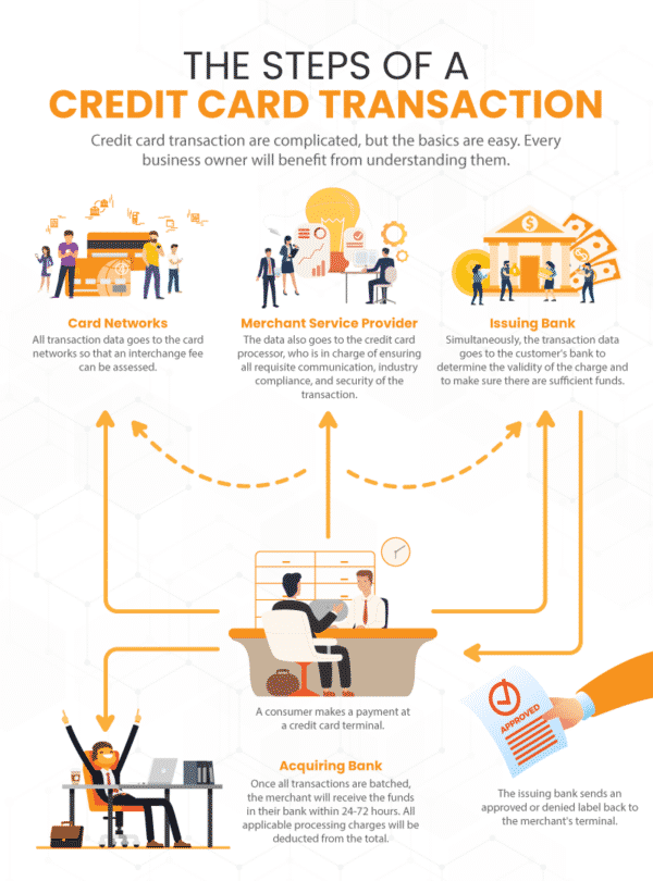 How Credit Card Processing Works A Guide to Merchant Services