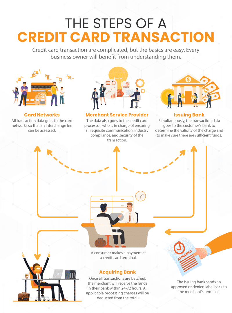 a graphic showing the steps of a credit card transaction