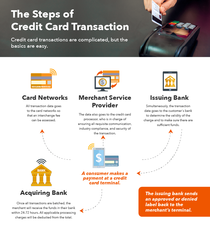 The Steps of%0DCredit Card Transaction