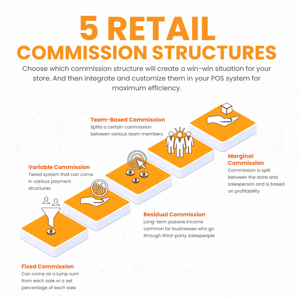 5 Retail Commission Structures Infographic explaining each type with supporting icons