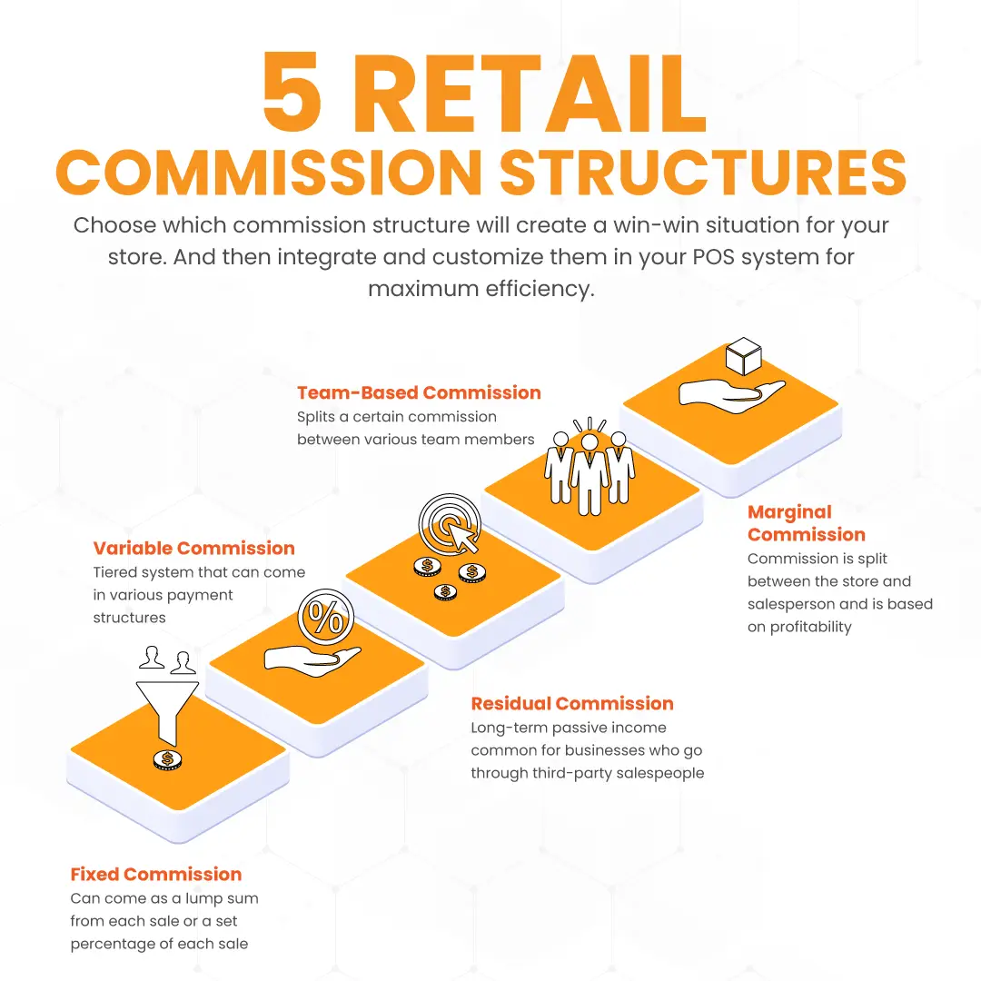 a graphic illustrating '5 retail commission structures'