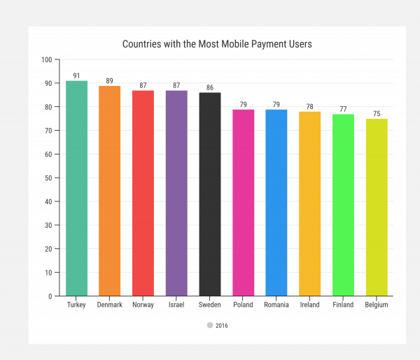 countries with the most mobile payment user