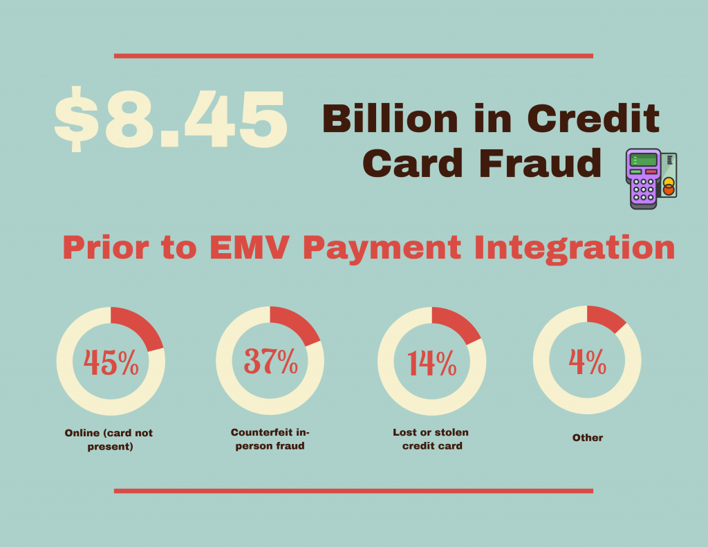 Credit Card Fraud Statistics to help answer the question: Should retailers accept EMV chip credit cards?