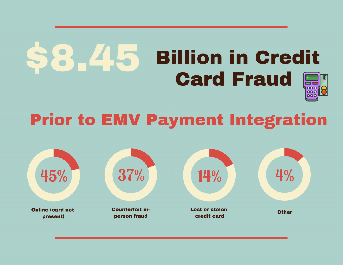 an infographic showing credit card fraud statistics prior to emv chip technology