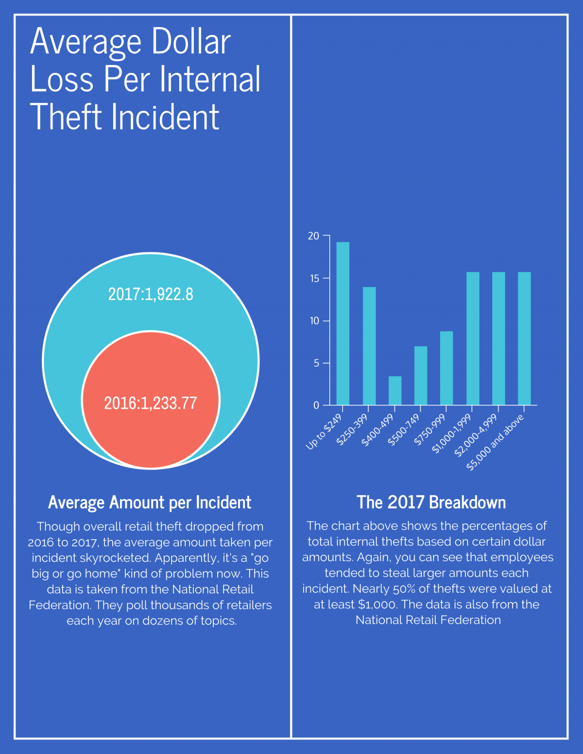 an infographic showing charts on two data sets about average dollar loss per internal theft incident  
