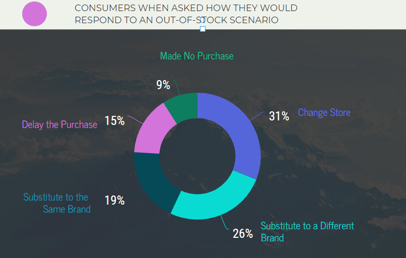 Out of Stock Customer Behavior Infographic understocked inventory problems