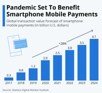 a bar graph showing an increase in mobile payments from 2017 through 2024 with the words 'pandemic set to benefic smartphone mobile payments' 