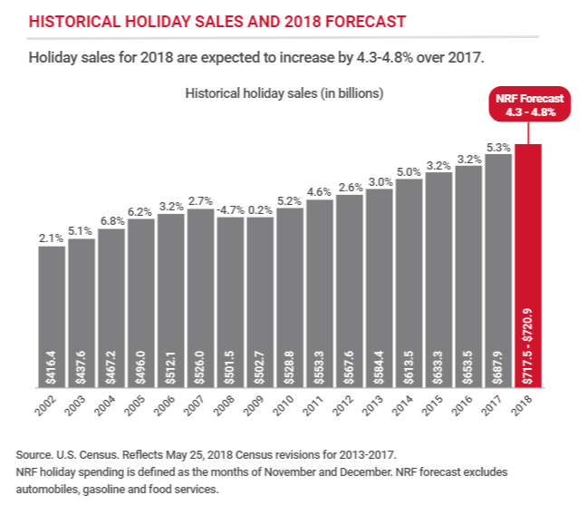 a bar graph showing 'historical holiday sales and 2018 forecast'