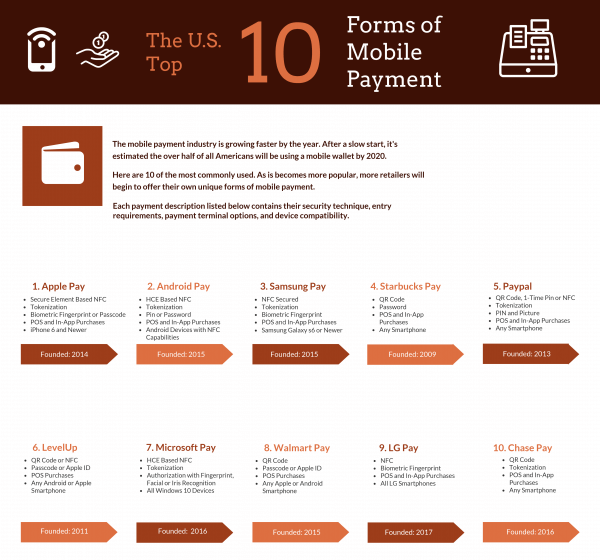 a graphic listing the 'The U.S. Top 10 Forms of Mobile Payment'