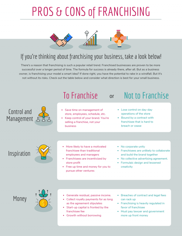a graphic illustrating and comparing the pros and cons of franchising
