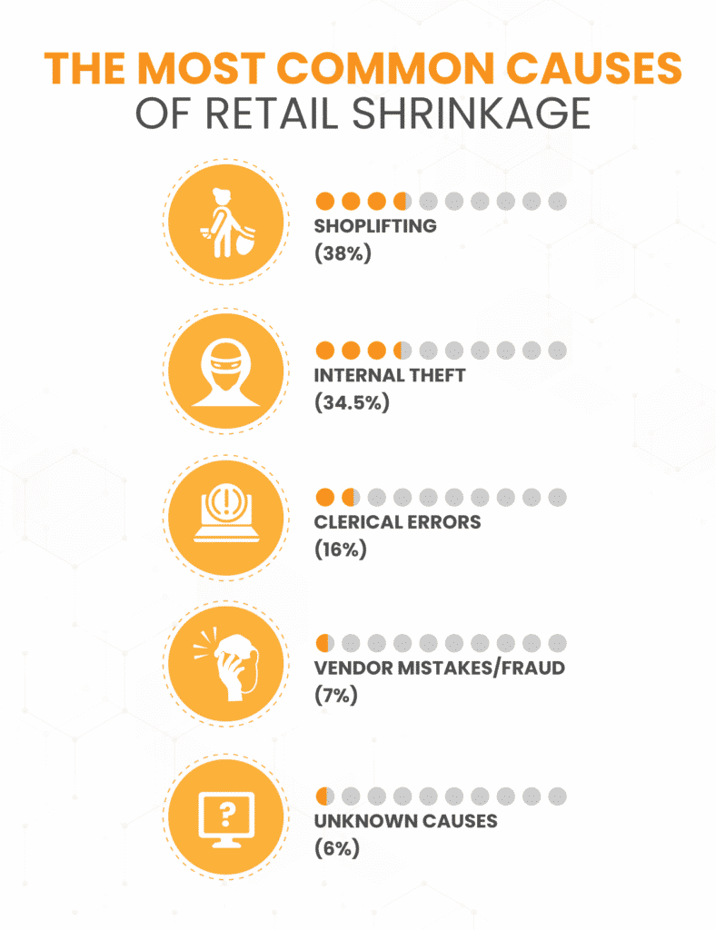 Most common causes of retail shrinkage infograph statistics