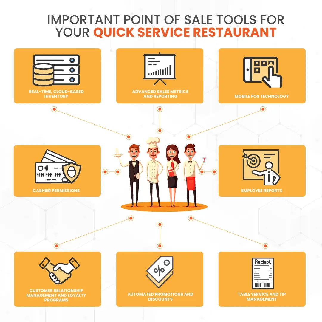 a graphic showing 'important point of sale tools for your quick service restaurant'