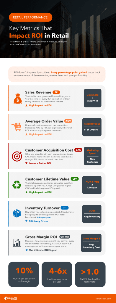 Infographic showing six key metrics that impact ROI in retail.