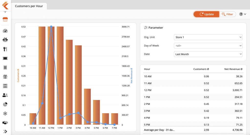 KORONA Studio Customers per Hour report