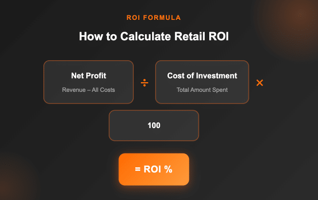 Infographic explaining how to calculate retail ROI.