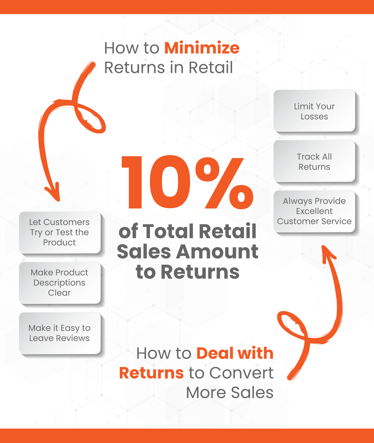 an infographic about 'how to minimize returns in retail'