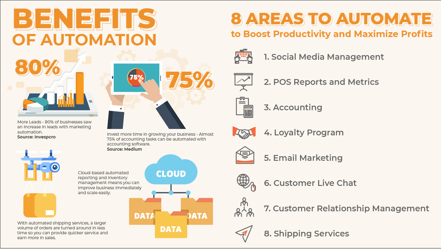 an infographic showing the 'benefits of automation' and '8 areas to automate to boost productivity and maximize profits'