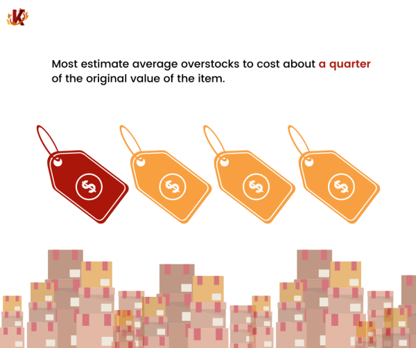 infographic showing how much overstocks cost retailers