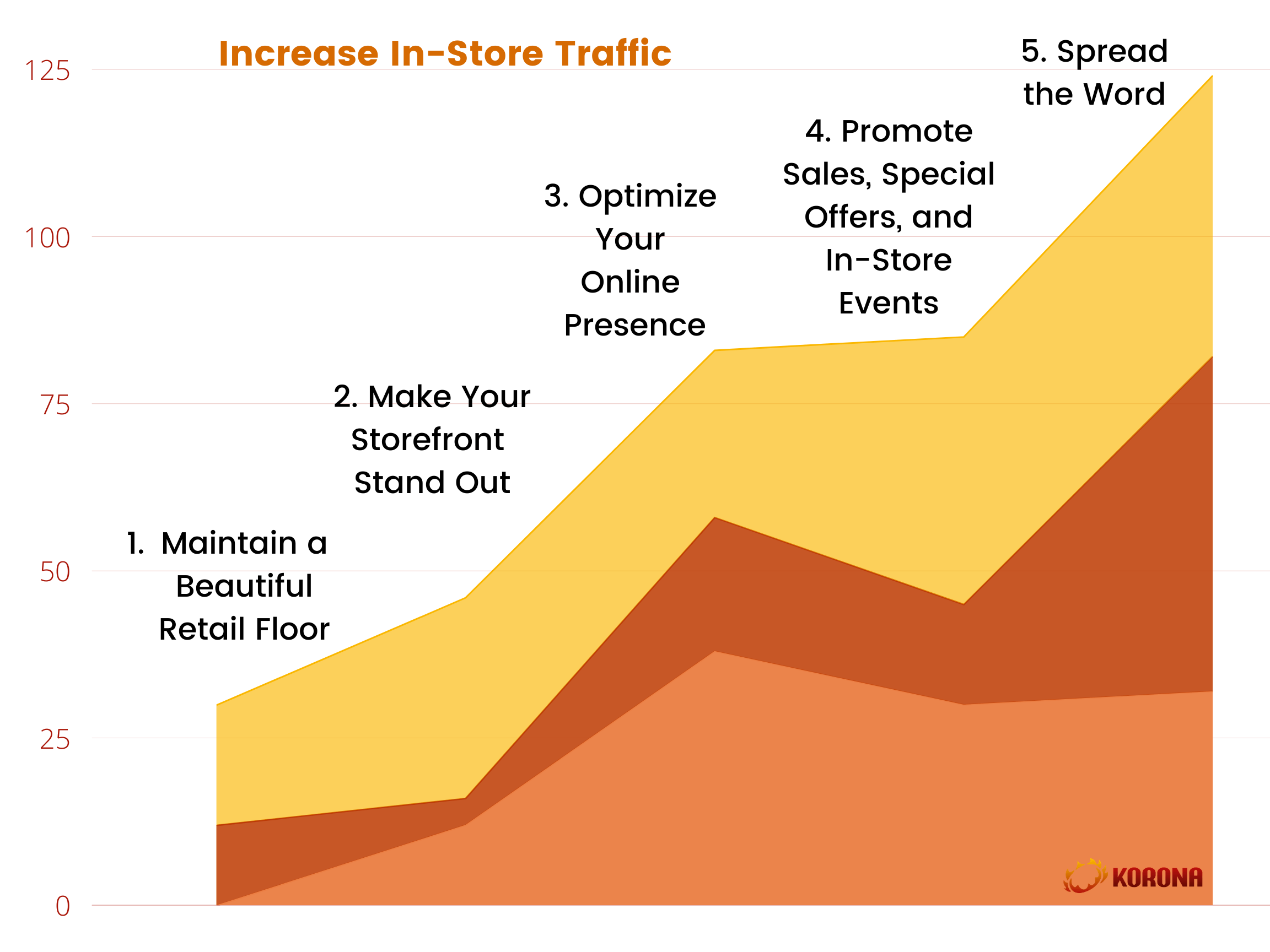 customer traffic