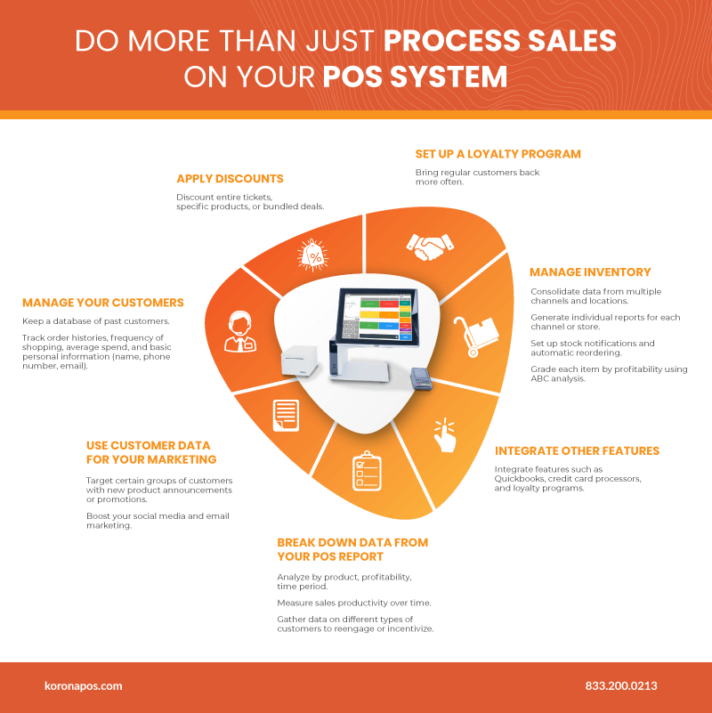 an infographic showing how to 'do more than just process sales on your pos system' 