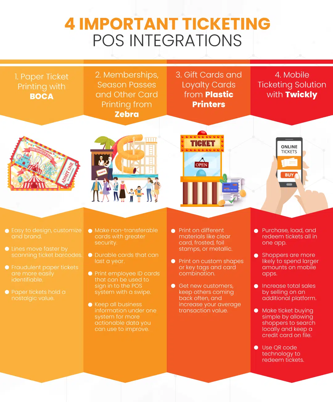 an infographic showing '4 important ticketing pos integrations'