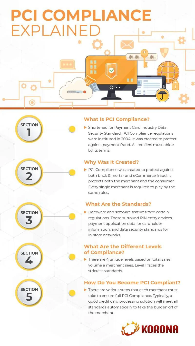 an infographic explaining PCI compliance for retail stores