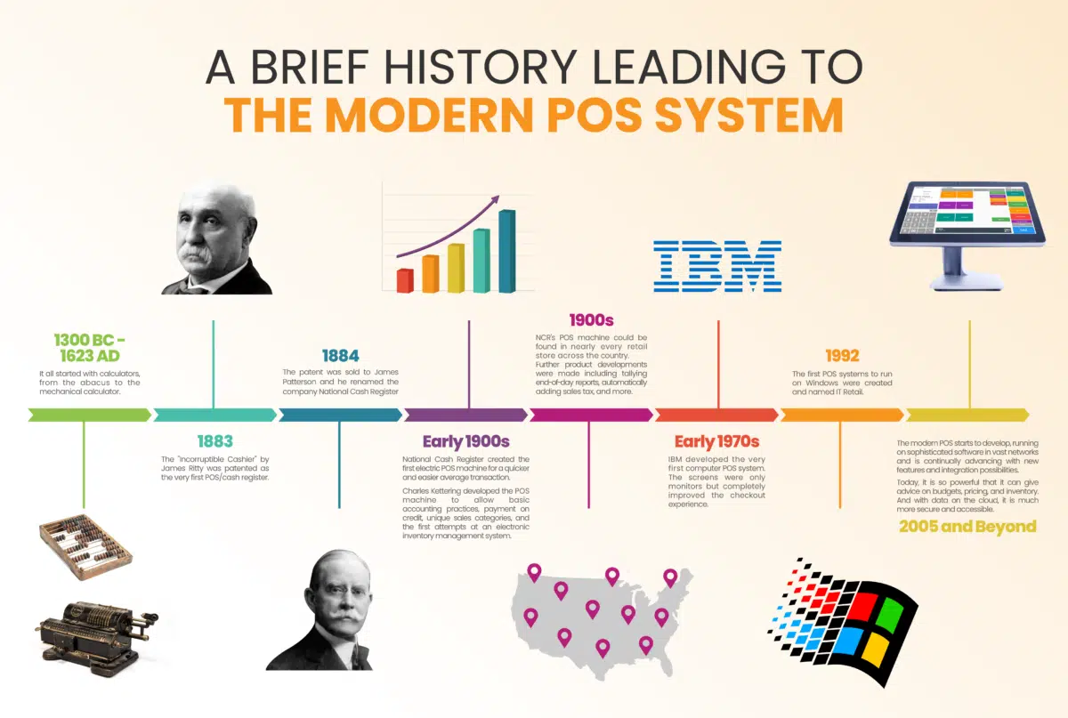 an infographic showing a timeline of 'a brief history leading to the modern POS system'