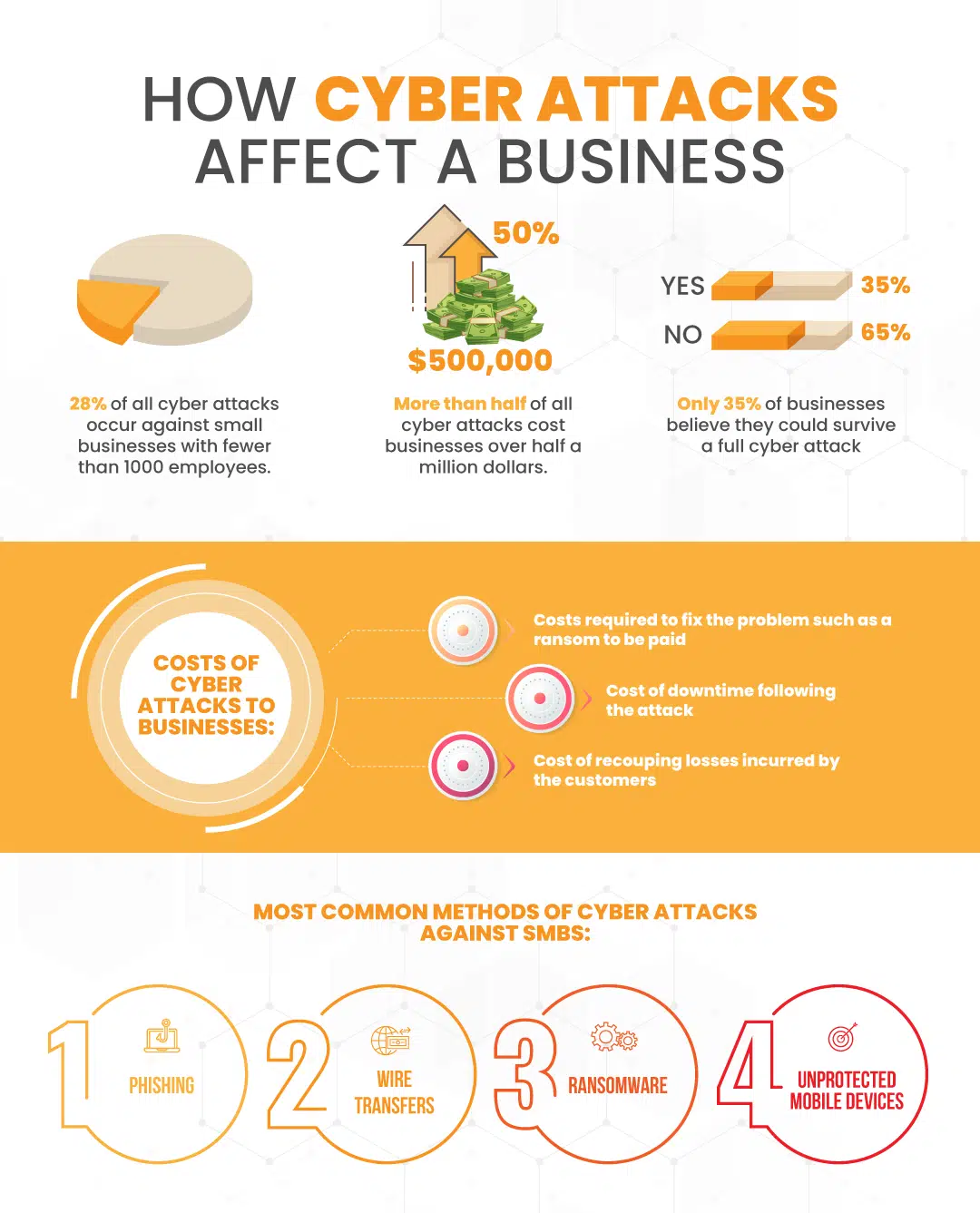 an infographic illustrating 'how cyber attacks affect a business' 