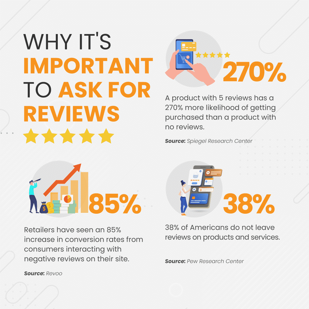 Why it's important to ask for reviews infograph including statistics