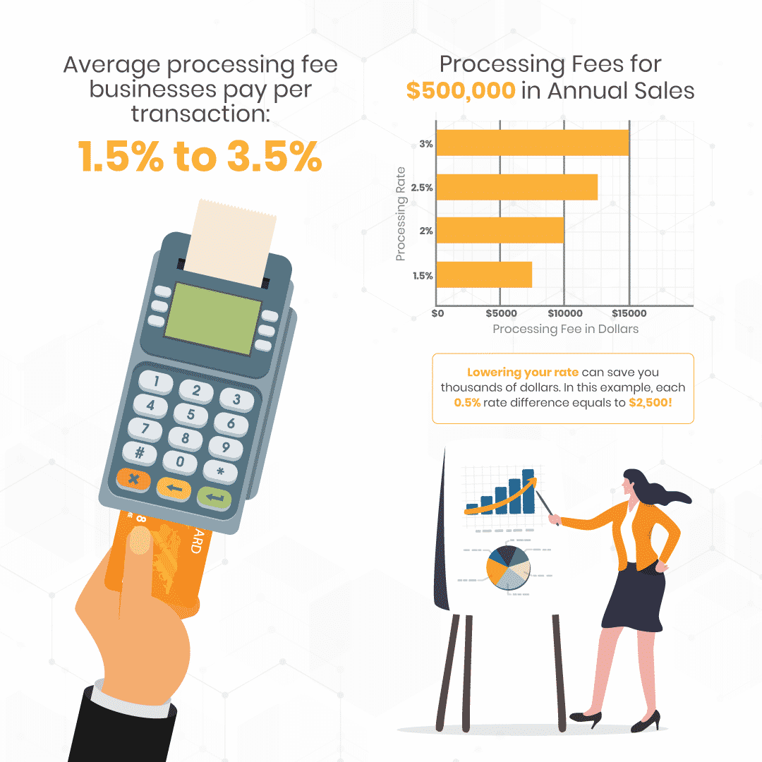 Infographic showing average retail credit card processing fee and savings in dollars when lowering rate