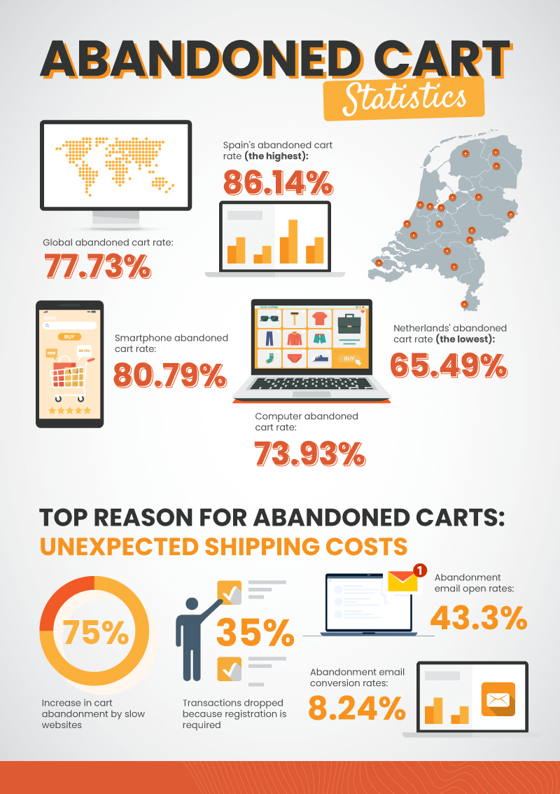 Infographic showing several revealing statistics about eCommerce cart abandonment