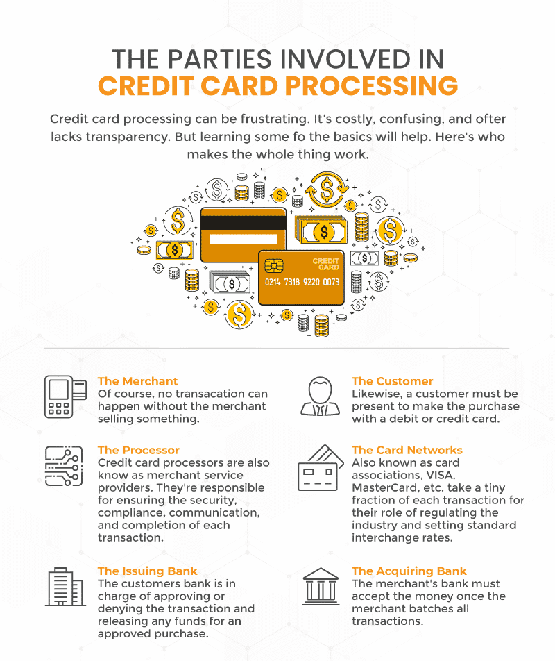 Infograph showing all the parties involved in credit card processing and what their roles are in completing a transaction