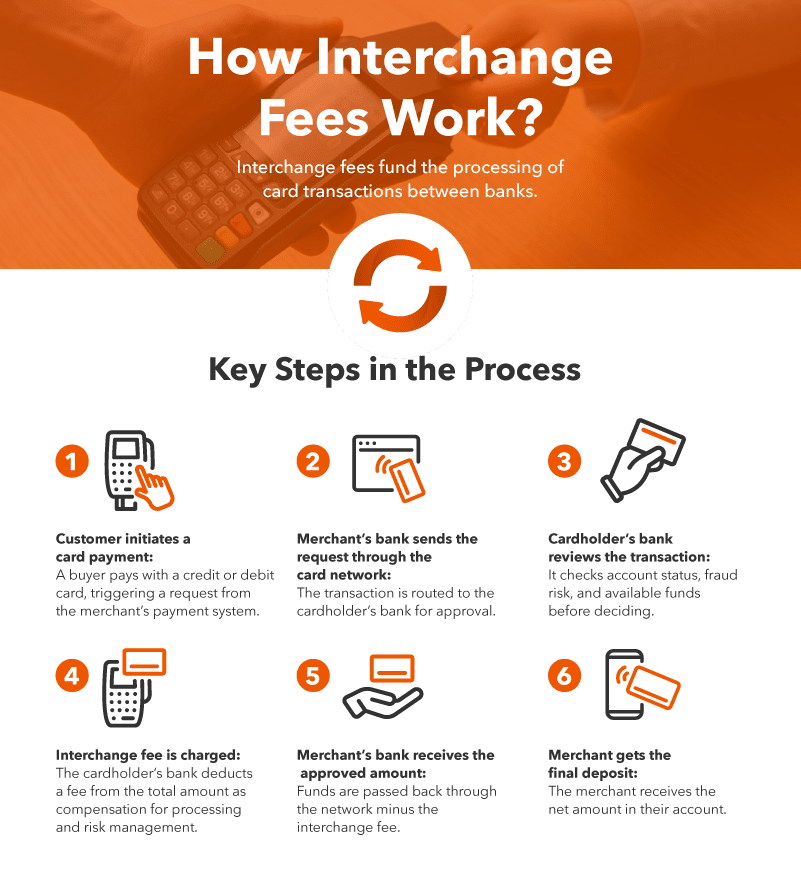 How Interchange Fees Work