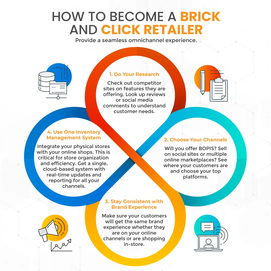 an infographic explaining 'how to become a brick and click retailer'
