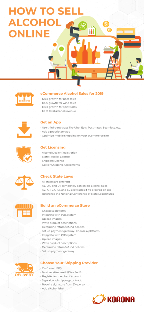 Infograph of the steps on how to sell alcohol online