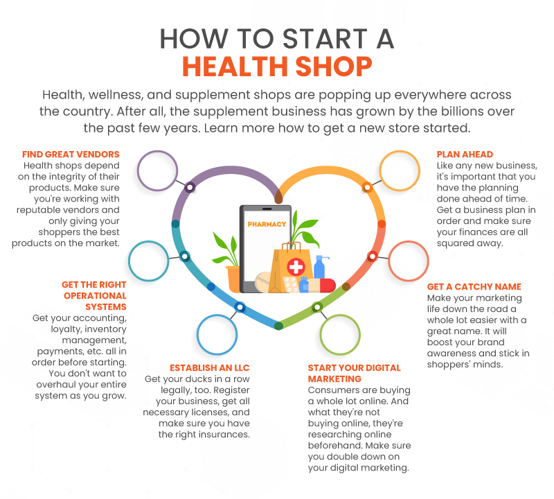 Infographic with 6 steps small business owners need to take to start a health shop or supplment store